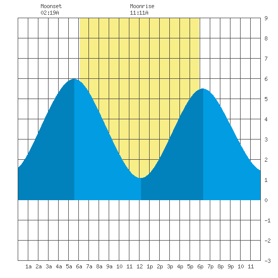 Bridgeport tide chart for Friday, March 11, 2022