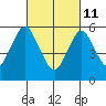 Bridgeport tide chart for Friday, March 11, 2022
