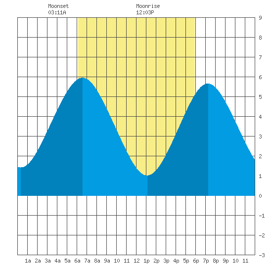 Bridgeport tide chart for Saturday, March 12, 2022