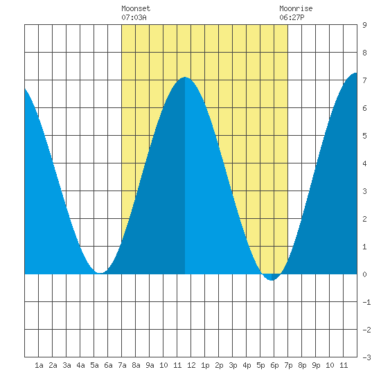 Bridgeport tide chart for Thursday, March 17, 2022