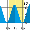 Bridgeport tide chart for Thursday, March 17, 2022