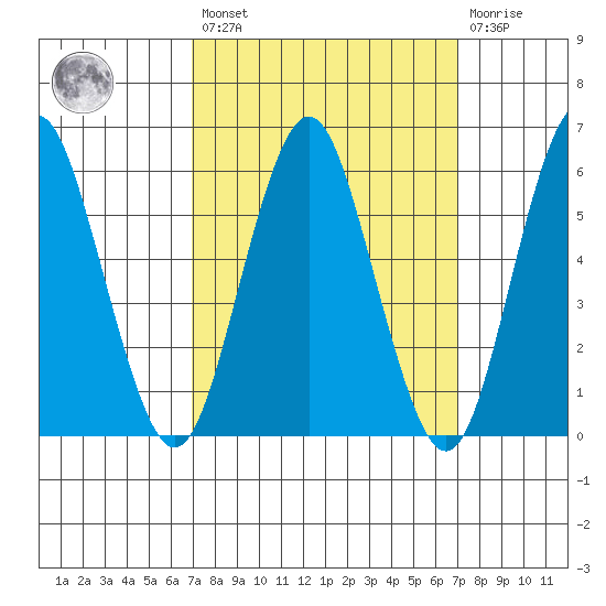 Bridgeport tide chart for Friday, March 18, 2022