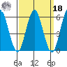 Bridgeport tide chart for Friday, March 18, 2022