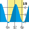 Bridgeport tide chart for Saturday, March 19, 2022