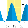 Bridgeport tide chart for Tuesday, March 1, 2022