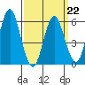 Bridgeport tide chart for Tuesday, March 22, 2022