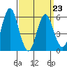 Bridgeport tide chart for Wednesday, March 23, 2022