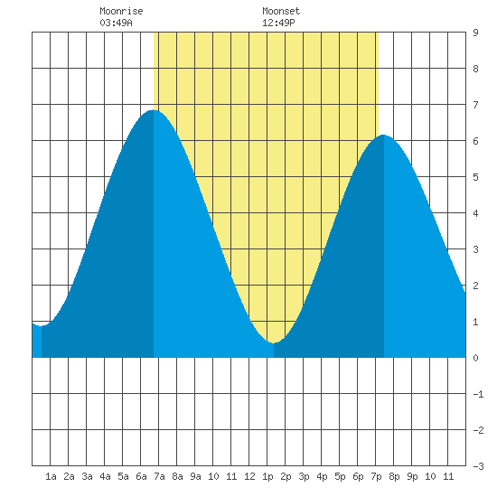 Bridgeport tide chart for Saturday, March 26, 2022