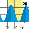 Bridgeport tide chart for Monday, March 28, 2022