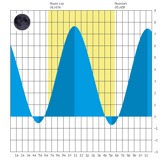 Bridgeport tide chart for Wednesday, March 2, 2022