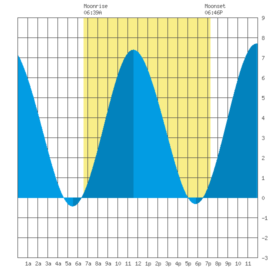 Bridgeport tide chart for Thursday, March 31, 2022