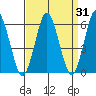 Bridgeport tide chart for Thursday, March 31, 2022