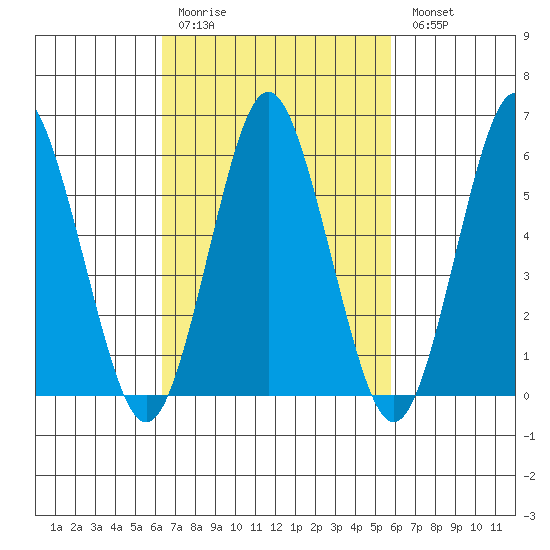 Bridgeport tide chart for Thursday, March 3, 2022