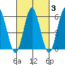Bridgeport tide chart for Thursday, March 3, 2022