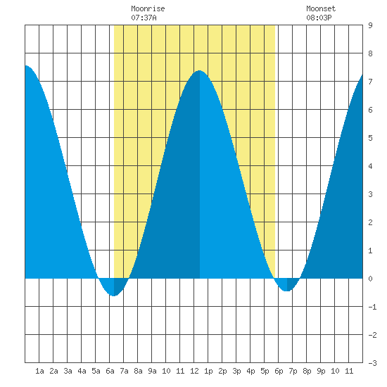 Bridgeport tide chart for Friday, March 4, 2022