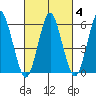 Bridgeport tide chart for Friday, March 4, 2022