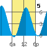 Bridgeport tide chart for Saturday, March 5, 2022