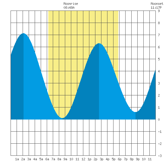 Bridgeport tide chart for Monday, March 7, 2022