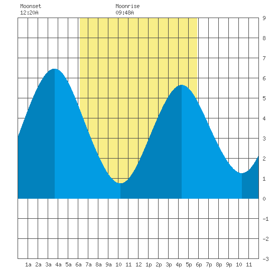 Bridgeport tide chart for Wednesday, March 9, 2022