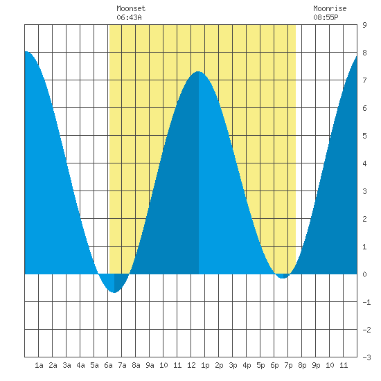Bridgeport tide chart for Sunday, April 17, 2022