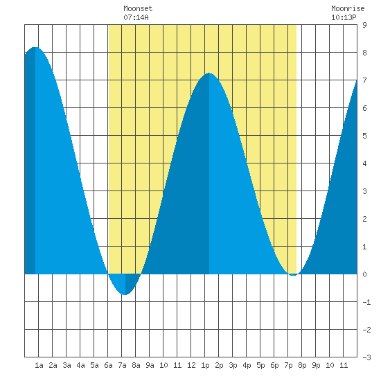 Bridgeport tide chart for Monday, April 18, 2022