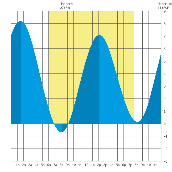 Bridgeport tide chart for Tuesday, April 19, 2022