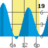 Bridgeport tide chart for Tuesday, April 19, 2022