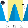 Bridgeport tide chart for Friday, April 1, 2022