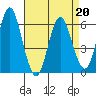 Bridgeport tide chart for Wednesday, April 20, 2022