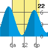 Bridgeport tide chart for Friday, April 22, 2022