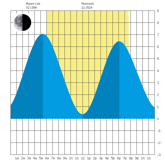 Bridgeport tide chart for Saturday, April 23, 2022