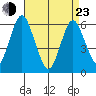 Bridgeport tide chart for Saturday, April 23, 2022