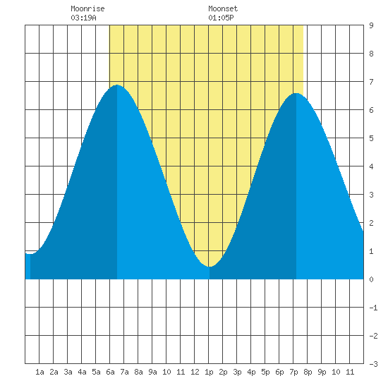 Bridgeport tide chart for Sunday, April 24, 2022