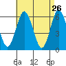 Bridgeport tide chart for Tuesday, April 26, 2022