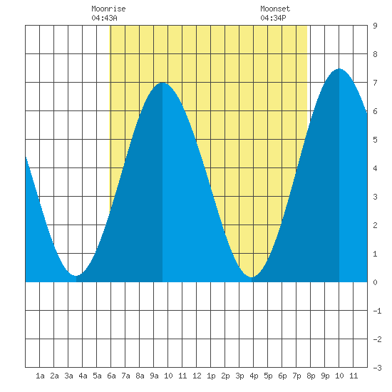 Bridgeport tide chart for Wednesday, April 27, 2022