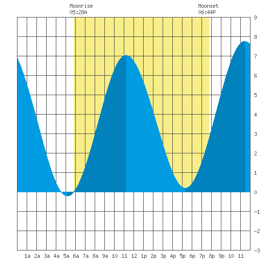 Bridgeport tide chart for Friday, April 29, 2022