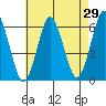 Bridgeport tide chart for Friday, April 29, 2022