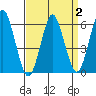 Bridgeport tide chart for Saturday, April 2, 2022