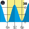 Bridgeport tide chart for Saturday, April 30, 2022