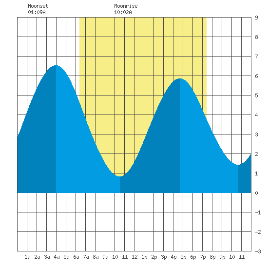Bridgeport tide chart for Thursday, April 7, 2022