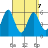 Bridgeport tide chart for Thursday, April 7, 2022