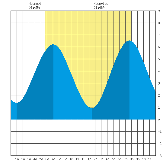 Bridgeport tide chart for Tuesday, May 10, 2022