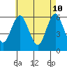 Bridgeport tide chart for Tuesday, May 10, 2022