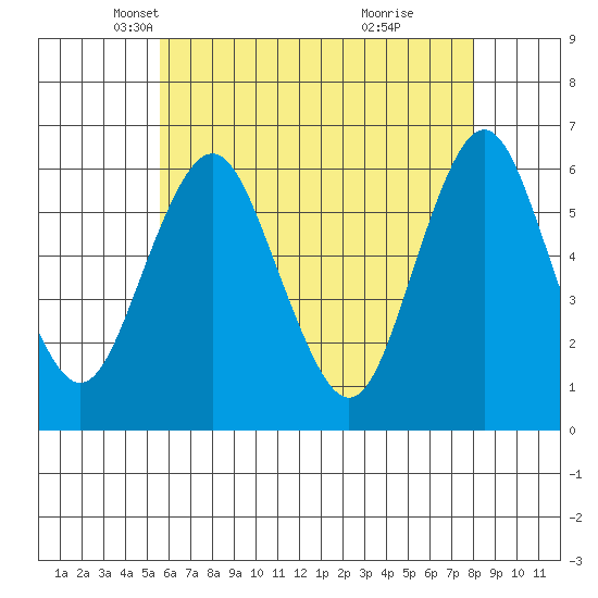 Bridgeport tide chart for Wednesday, May 11, 2022