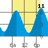 Bridgeport tide chart for Wednesday, May 11, 2022