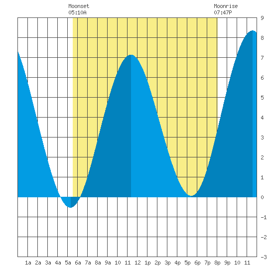 Bridgeport tide chart for Sunday, May 15, 2022