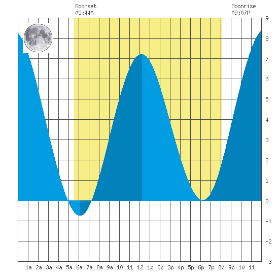 Bridgeport tide chart for Monday, May 16, 2022