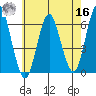 Bridgeport tide chart for Monday, May 16, 2022