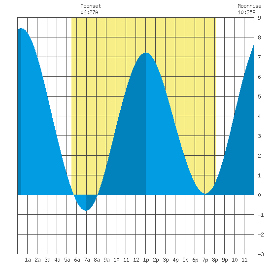 Bridgeport tide chart for Tuesday, May 17, 2022