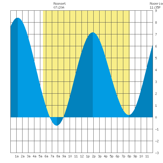 Bridgeport tide chart for Wednesday, May 18, 2022